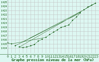 Courbe de la pression atmosphrique pour Bala