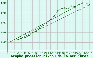 Courbe de la pression atmosphrique pour Llanes