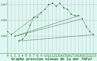 Courbe de la pression atmosphrique pour Norderney