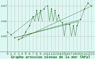 Courbe de la pression atmosphrique pour Gibraltar (UK)