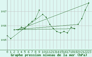 Courbe de la pression atmosphrique pour Brive-Souillac (19)