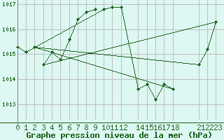 Courbe de la pression atmosphrique pour Portalegre