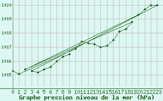 Courbe de la pression atmosphrique pour Alfeld