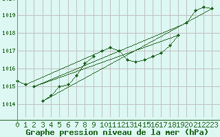 Courbe de la pression atmosphrique pour Ayamonte