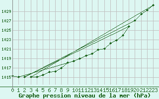 Courbe de la pression atmosphrique pour Fet I Eidfjord