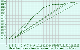 Courbe de la pression atmosphrique pour Trondheim Voll