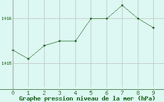 Courbe de la pression atmosphrique pour Casale Monferrato