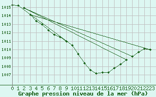 Courbe de la pression atmosphrique pour Luedenscheid