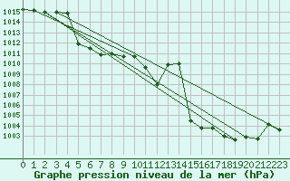 Courbe de la pression atmosphrique pour Capo Bellavista