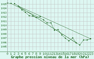 Courbe de la pression atmosphrique pour Saint-Mdard-d