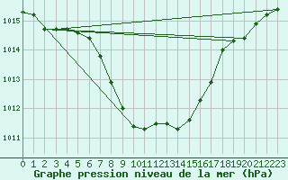 Courbe de la pression atmosphrique pour Cevio (Sw)