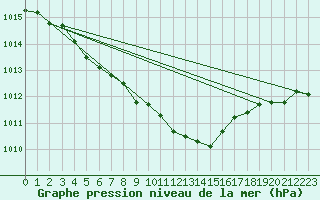 Courbe de la pression atmosphrique pour Radauti