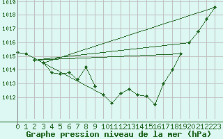 Courbe de la pression atmosphrique pour Chivres (Be)