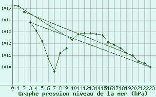 Courbe de la pression atmosphrique pour Myken