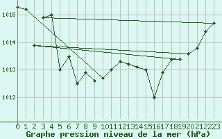 Courbe de la pression atmosphrique pour Lans-en-Vercors - Les Allires (38)