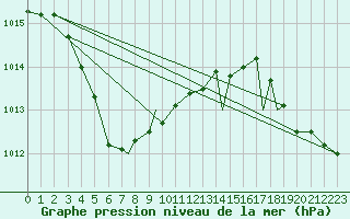 Courbe de la pression atmosphrique pour Shawbury