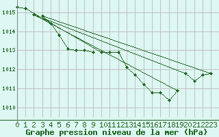 Courbe de la pression atmosphrique pour Jussy (02)