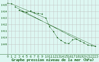 Courbe de la pression atmosphrique pour Palic