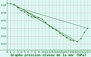 Courbe de la pression atmosphrique pour Pau (64)