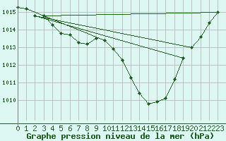 Courbe de la pression atmosphrique pour Altenrhein