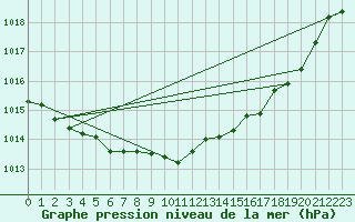 Courbe de la pression atmosphrique pour Haegen (67)