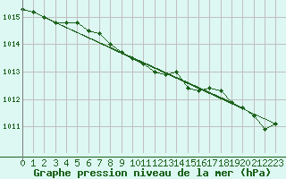 Courbe de la pression atmosphrique pour Utti Lentoportintie