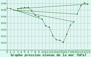Courbe de la pression atmosphrique pour Valladolid