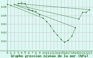 Courbe de la pression atmosphrique pour Constance (All)