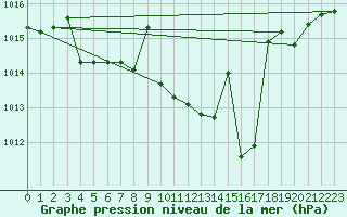 Courbe de la pression atmosphrique pour Manresa