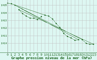 Courbe de la pression atmosphrique pour Grasque (13)