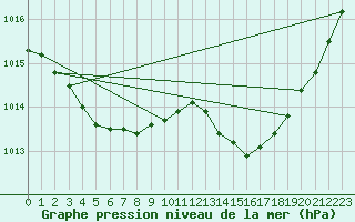 Courbe de la pression atmosphrique pour Castione (Sw)