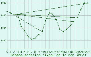 Courbe de la pression atmosphrique pour Langres (52) 