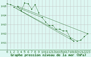 Courbe de la pression atmosphrique pour Le Luc - Cannet des Maures (83)