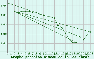 Courbe de la pression atmosphrique pour Cap Mele (It)