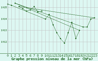 Courbe de la pression atmosphrique pour Mont-Rigi (Be)