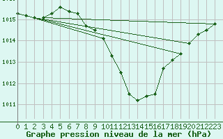 Courbe de la pression atmosphrique pour Grono