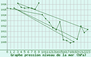 Courbe de la pression atmosphrique pour San Pablo de los Montes