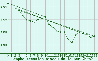 Courbe de la pression atmosphrique pour Marseille - Saint-Loup (13)