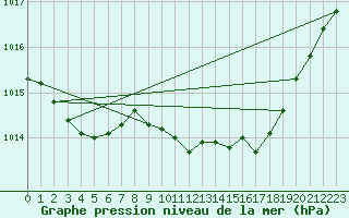 Courbe de la pression atmosphrique pour Herstmonceux (UK)