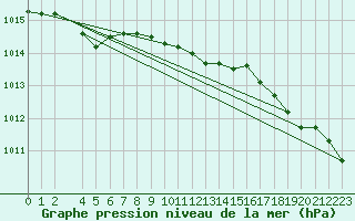 Courbe de la pression atmosphrique pour Munte (Be)
