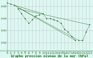 Courbe de la pression atmosphrique pour Cognac (16)