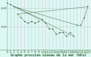 Courbe de la pression atmosphrique pour Cazaux (33)