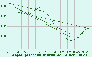 Courbe de la pression atmosphrique pour Mazres Le Massuet (09)