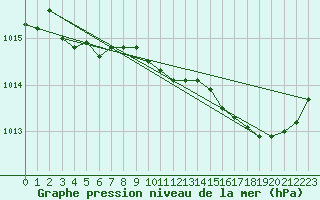 Courbe de la pression atmosphrique pour Saint-Vran (05)