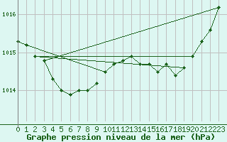 Courbe de la pression atmosphrique pour Jarnages (23)