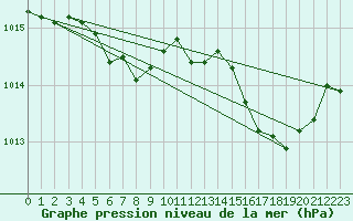 Courbe de la pression atmosphrique pour Ajaccio - Campo dell