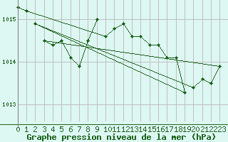 Courbe de la pression atmosphrique pour Ste (34)