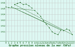 Courbe de la pression atmosphrique pour Gottfrieding