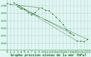 Courbe de la pression atmosphrique pour Amur (79)