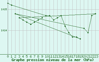 Courbe de la pression atmosphrique pour Montredon des Corbires (11)